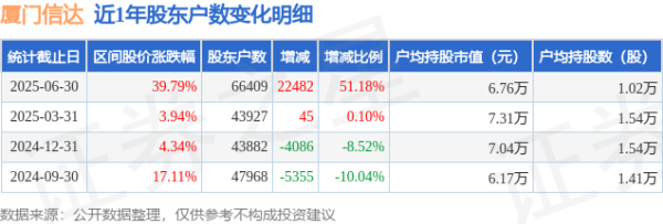 专业的股票门户网站 厦门信达(000701)6月30日股东户数6.64万户，较上期增加51.18%
