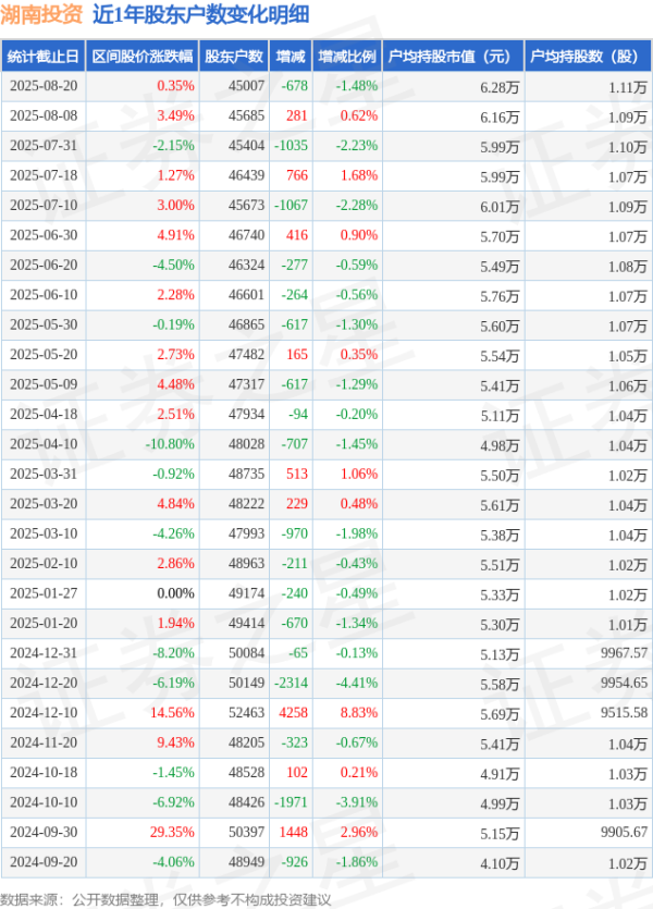 股票配资开户信息网站 湖南投资(000548)8月20日股东户数4.5万户，较上期减少1.48%