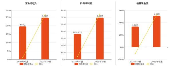 专业的股票门户网站 力鼎光电(605118.SH): 2025年中报净利润为1.29亿元