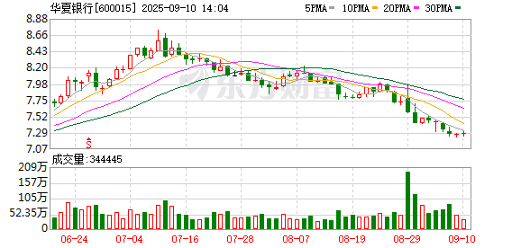 炒股配资股票开户 华夏银行年内罚单金额破亿 不良率在上市股份行垫底